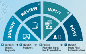 Steps to file a request